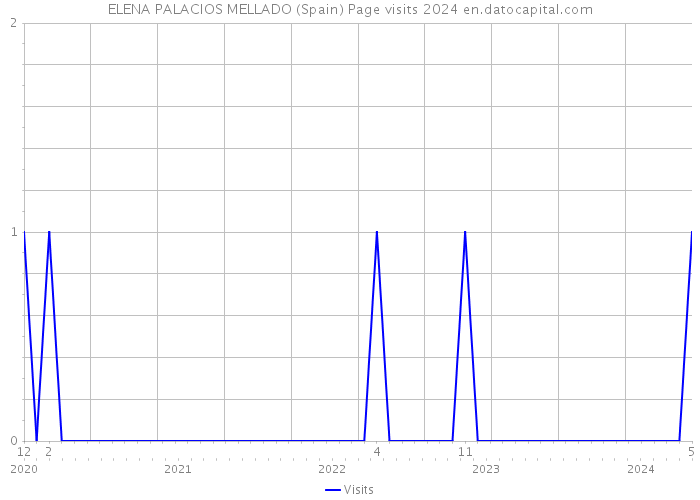 ELENA PALACIOS MELLADO (Spain) Page visits 2024 