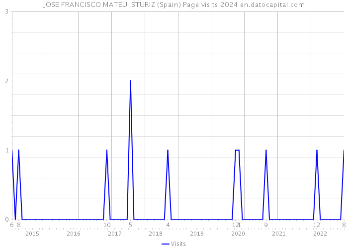 JOSE FRANCISCO MATEU ISTURIZ (Spain) Page visits 2024 