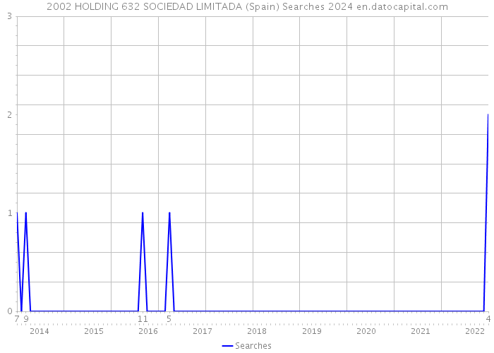 2002 HOLDING 632 SOCIEDAD LIMITADA (Spain) Searches 2024 