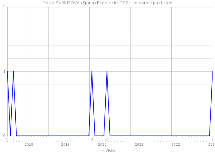 YANA SARKISOVA (Spain) Page visits 2024 