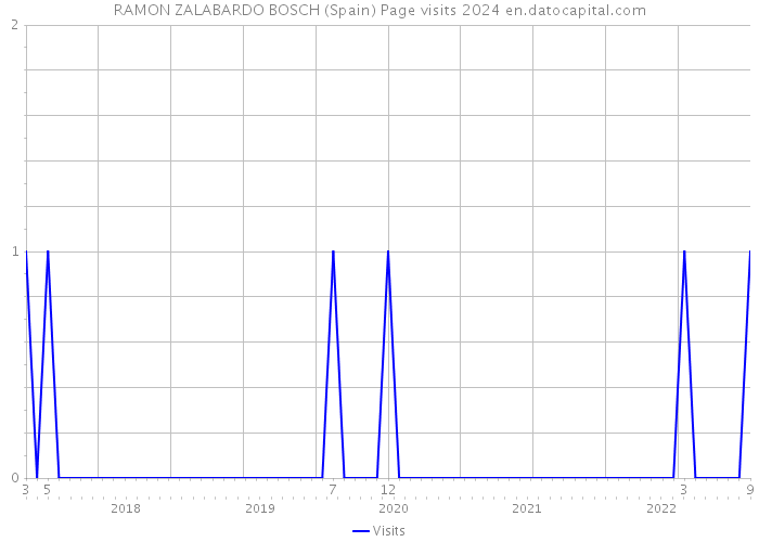 RAMON ZALABARDO BOSCH (Spain) Page visits 2024 
