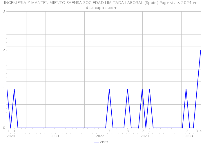 INGENIERIA Y MANTENIMIENTO SAENSA SOCIEDAD LIMITADA LABORAL (Spain) Page visits 2024 