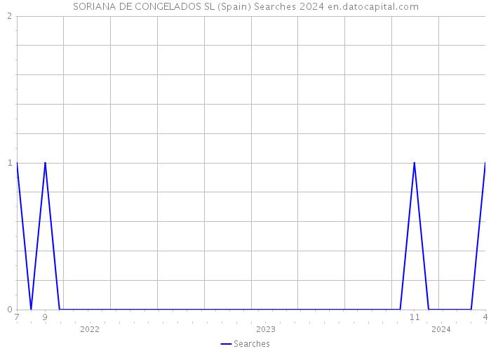 SORIANA DE CONGELADOS SL (Spain) Searches 2024 