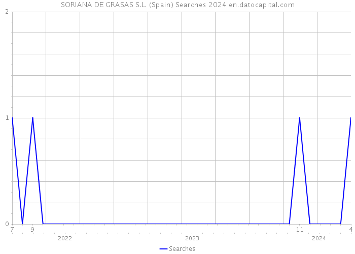 SORIANA DE GRASAS S.L. (Spain) Searches 2024 