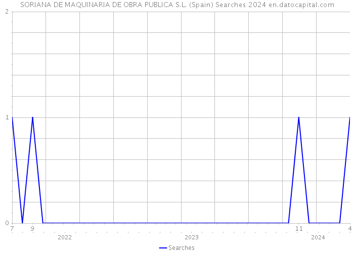 SORIANA DE MAQUINARIA DE OBRA PUBLICA S.L. (Spain) Searches 2024 