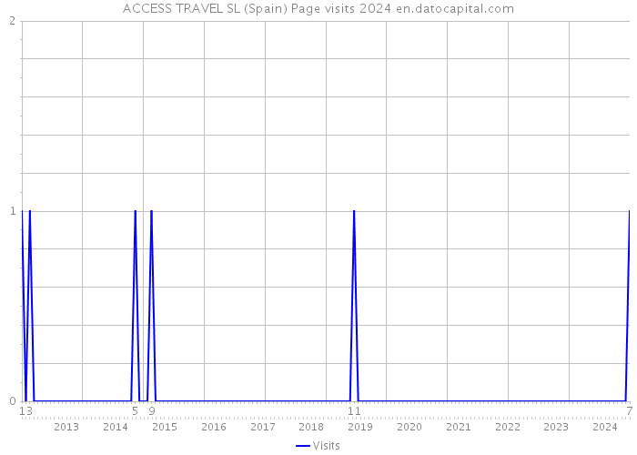 ACCESS TRAVEL SL (Spain) Page visits 2024 