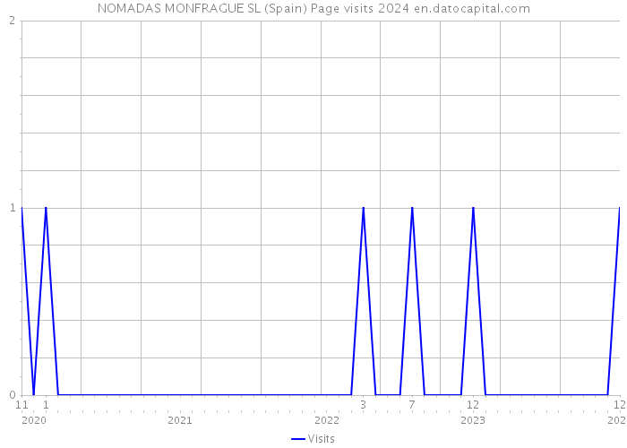 NOMADAS MONFRAGUE SL (Spain) Page visits 2024 