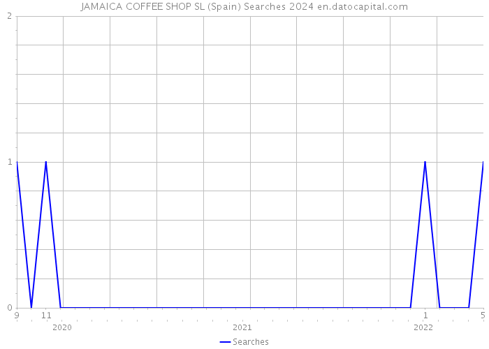 JAMAICA COFFEE SHOP SL (Spain) Searches 2024 