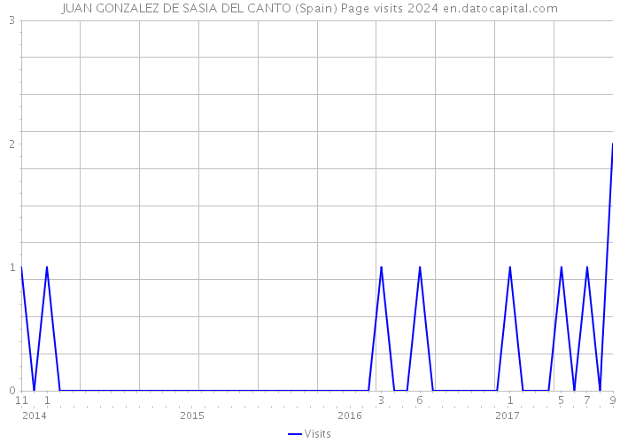 JUAN GONZALEZ DE SASIA DEL CANTO (Spain) Page visits 2024 