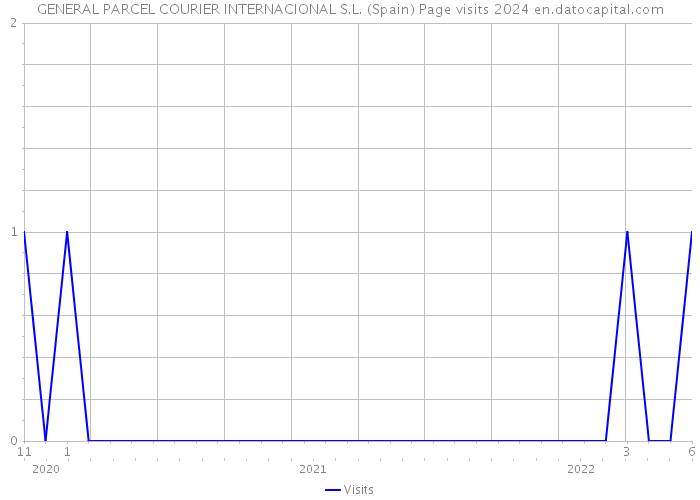 GENERAL PARCEL COURIER INTERNACIONAL S.L. (Spain) Page visits 2024 
