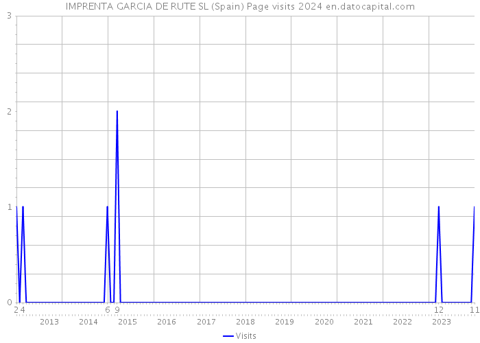 IMPRENTA GARCIA DE RUTE SL (Spain) Page visits 2024 