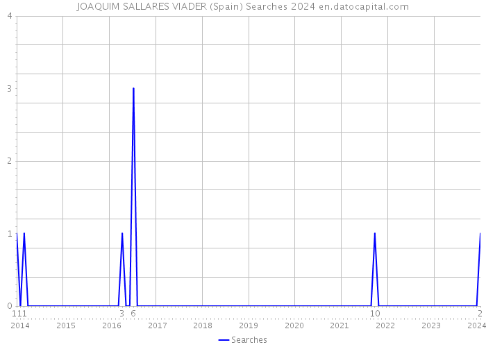 JOAQUIM SALLARES VIADER (Spain) Searches 2024 
