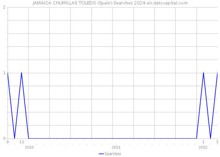 JAMAICA CHUMILLAS TOLEDO (Spain) Searches 2024 
