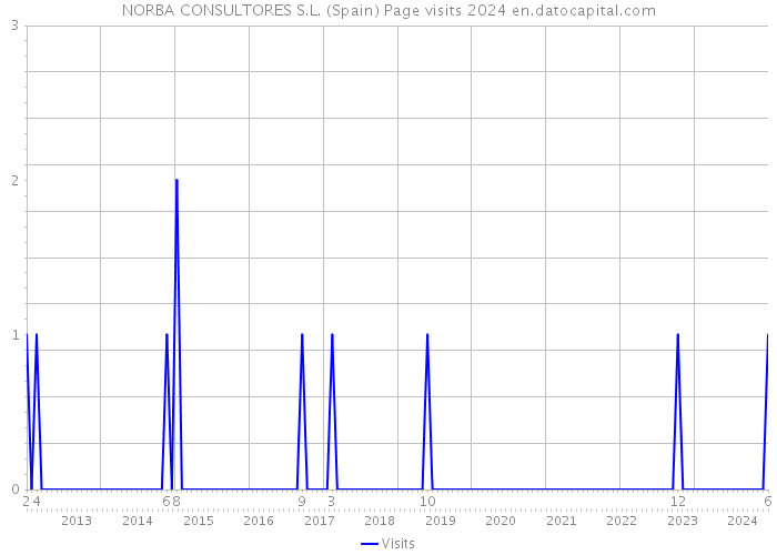 NORBA CONSULTORES S.L. (Spain) Page visits 2024 