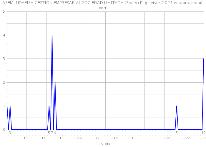 ASEM INDAFISA GESTION EMPRESARIAL SOCIEDAD LIMITADA (Spain) Page visits 2024 