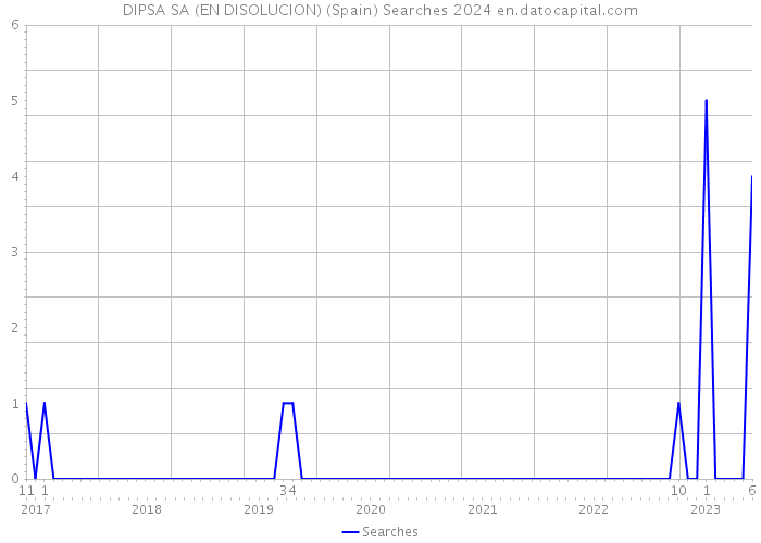 DIPSA SA (EN DISOLUCION) (Spain) Searches 2024 
