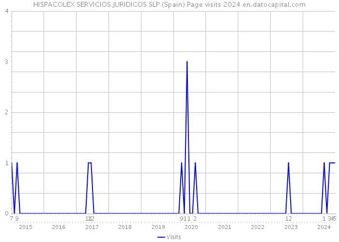 HISPACOLEX SERVICIOS JURIDICOS SLP (Spain) Page visits 2024 