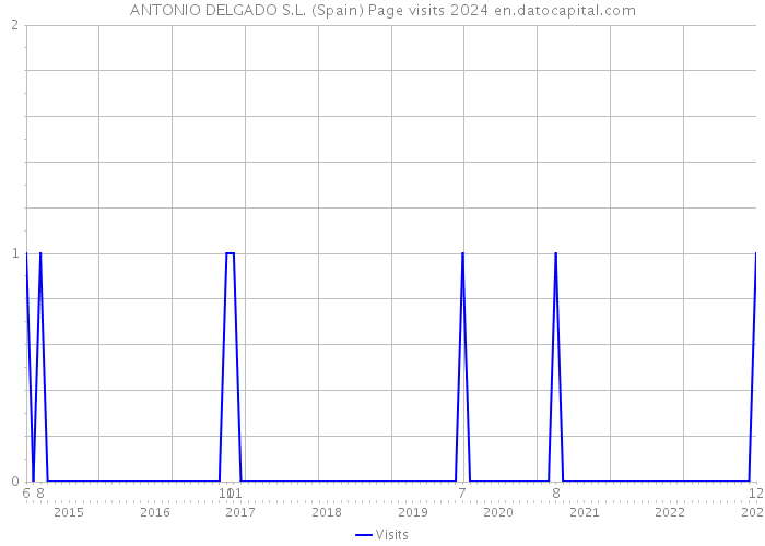 ANTONIO DELGADO S.L. (Spain) Page visits 2024 