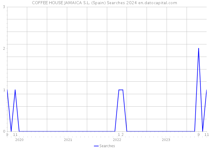 COFFEE HOUSE JAMAICA S.L. (Spain) Searches 2024 