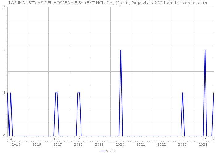 LAS INDUSTRIAS DEL HOSPEDAJE SA (EXTINGUIDA) (Spain) Page visits 2024 
