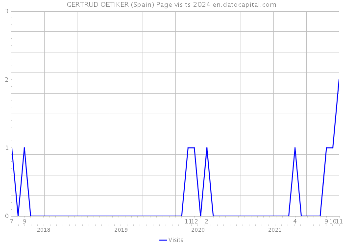 GERTRUD OETIKER (Spain) Page visits 2024 