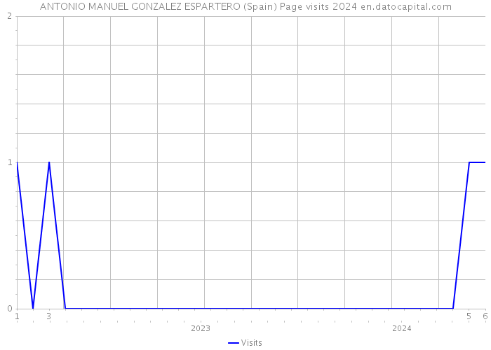 ANTONIO MANUEL GONZALEZ ESPARTERO (Spain) Page visits 2024 