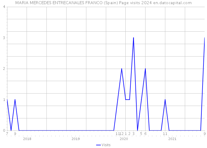 MARIA MERCEDES ENTRECANALES FRANCO (Spain) Page visits 2024 