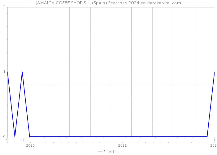 JAMAICA COFFE SHOP S.L. (Spain) Searches 2024 
