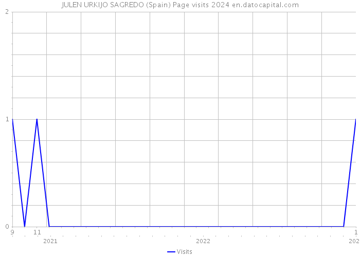 JULEN URKIJO SAGREDO (Spain) Page visits 2024 