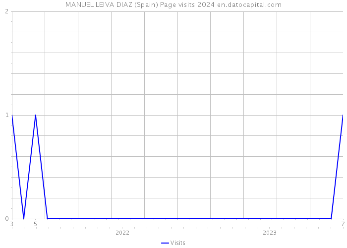 MANUEL LEIVA DIAZ (Spain) Page visits 2024 