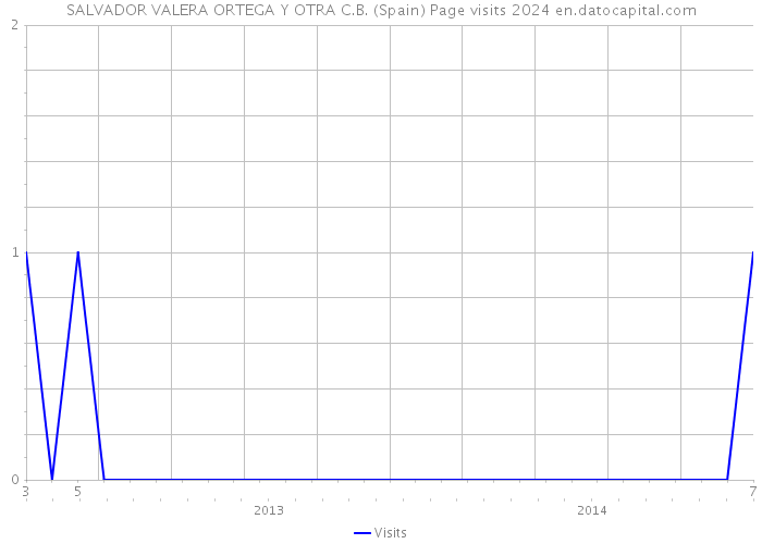 SALVADOR VALERA ORTEGA Y OTRA C.B. (Spain) Page visits 2024 