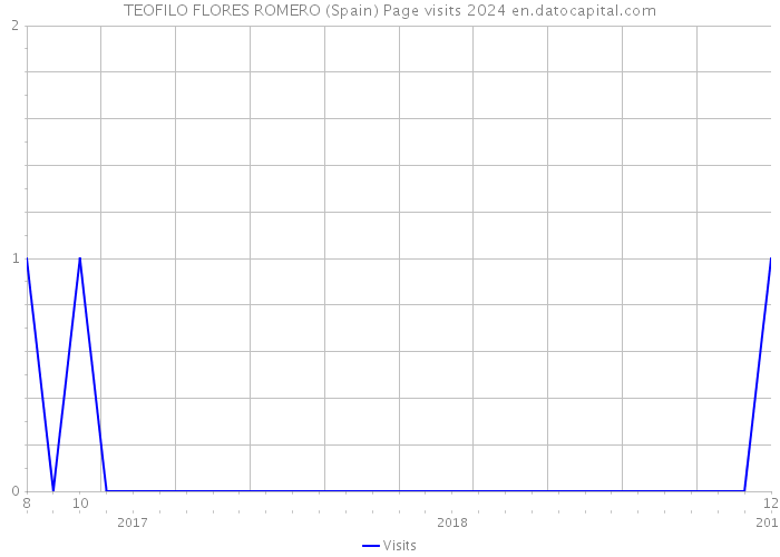 TEOFILO FLORES ROMERO (Spain) Page visits 2024 