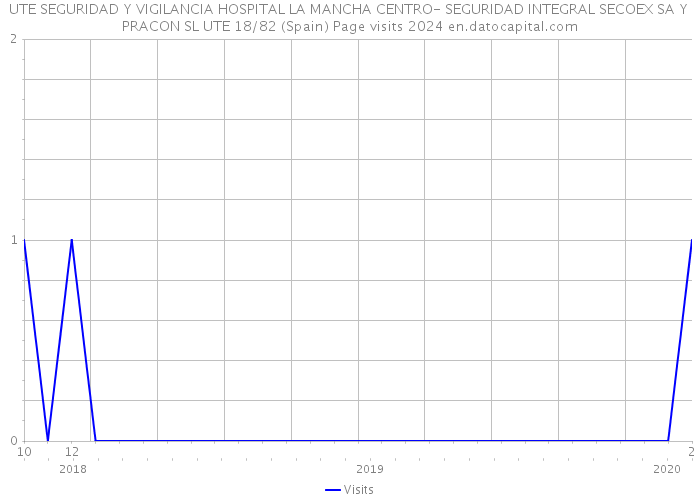 UTE SEGURIDAD Y VIGILANCIA HOSPITAL LA MANCHA CENTRO- SEGURIDAD INTEGRAL SECOEX SA Y PRACON SL UTE 18/82 (Spain) Page visits 2024 
