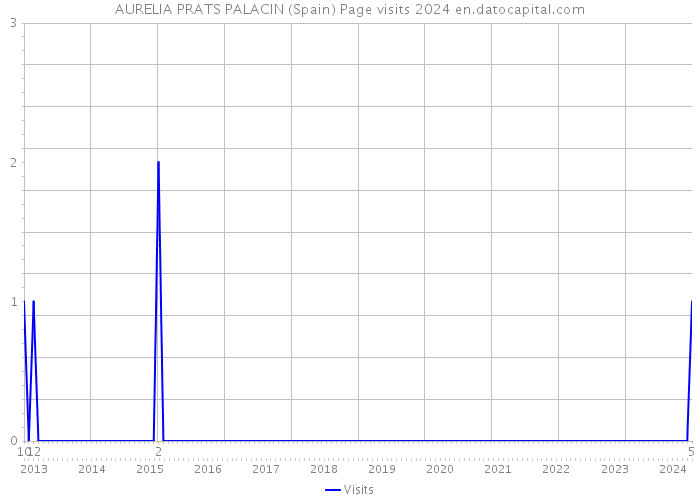 AURELIA PRATS PALACIN (Spain) Page visits 2024 