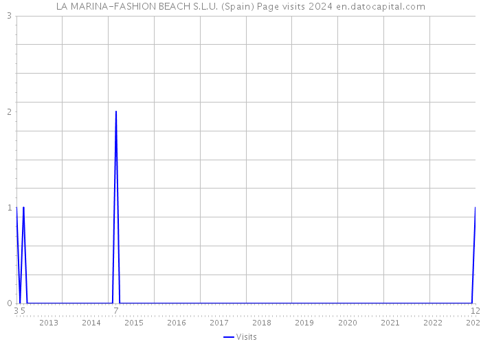 LA MARINA-FASHION BEACH S.L.U. (Spain) Page visits 2024 