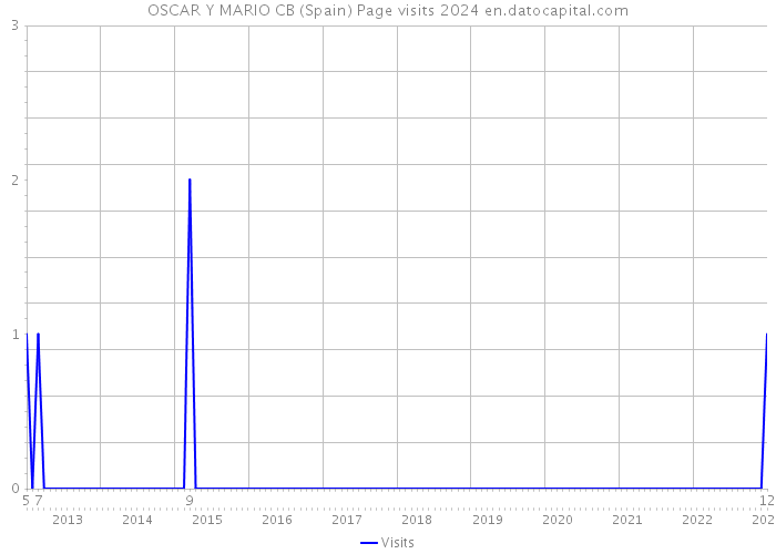 OSCAR Y MARIO CB (Spain) Page visits 2024 