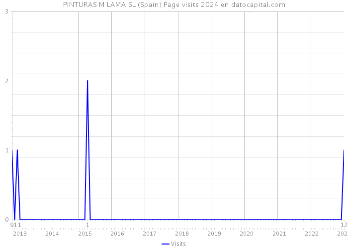 PINTURAS M LAMA SL (Spain) Page visits 2024 