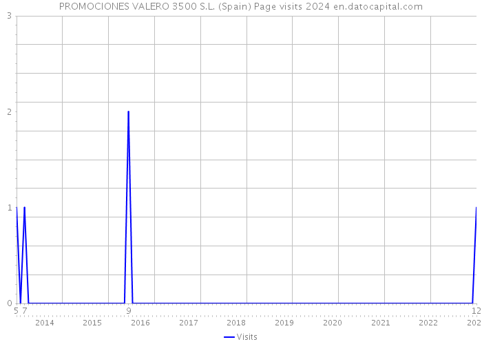PROMOCIONES VALERO 3500 S.L. (Spain) Page visits 2024 