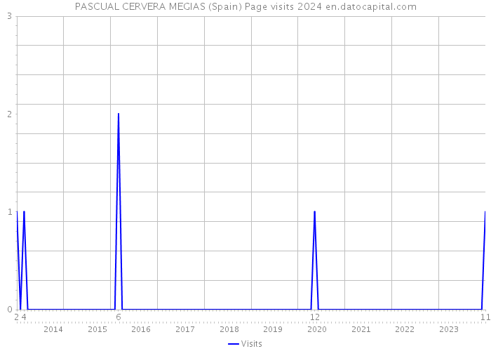 PASCUAL CERVERA MEGIAS (Spain) Page visits 2024 