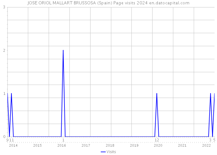 JOSE ORIOL MALLART BRUSSOSA (Spain) Page visits 2024 