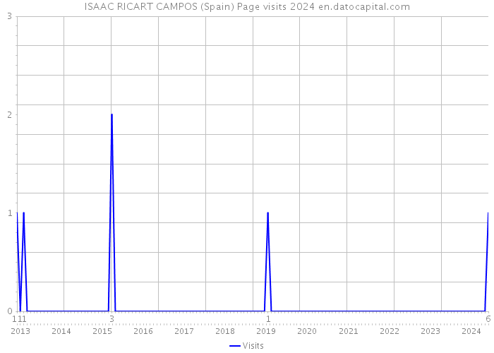 ISAAC RICART CAMPOS (Spain) Page visits 2024 