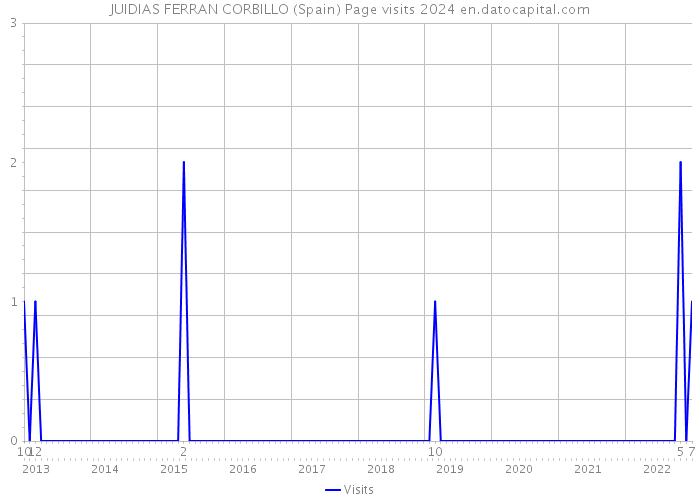 JUIDIAS FERRAN CORBILLO (Spain) Page visits 2024 