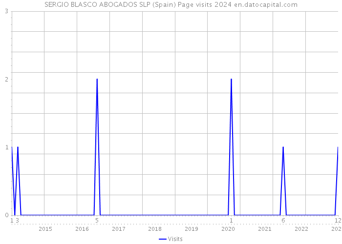 SERGIO BLASCO ABOGADOS SLP (Spain) Page visits 2024 