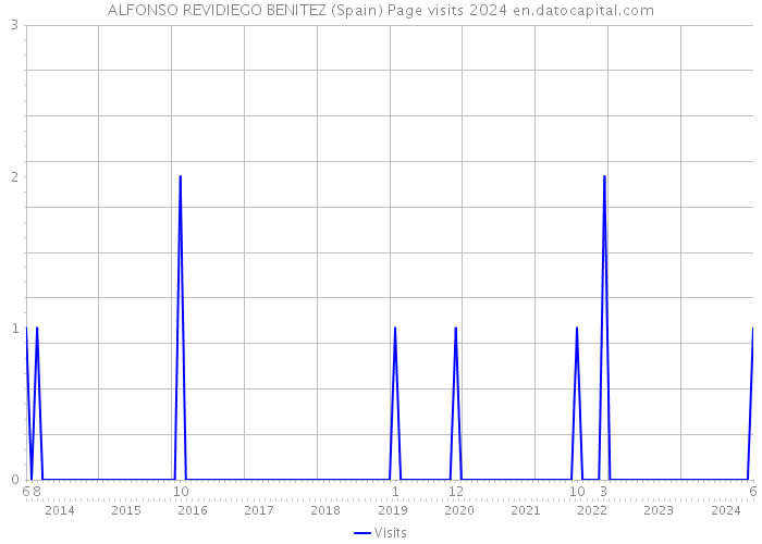 ALFONSO REVIDIEGO BENITEZ (Spain) Page visits 2024 