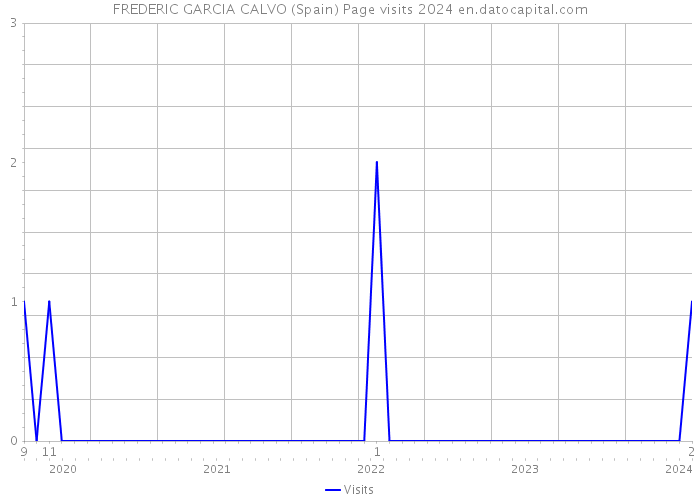 FREDERIC GARCIA CALVO (Spain) Page visits 2024 