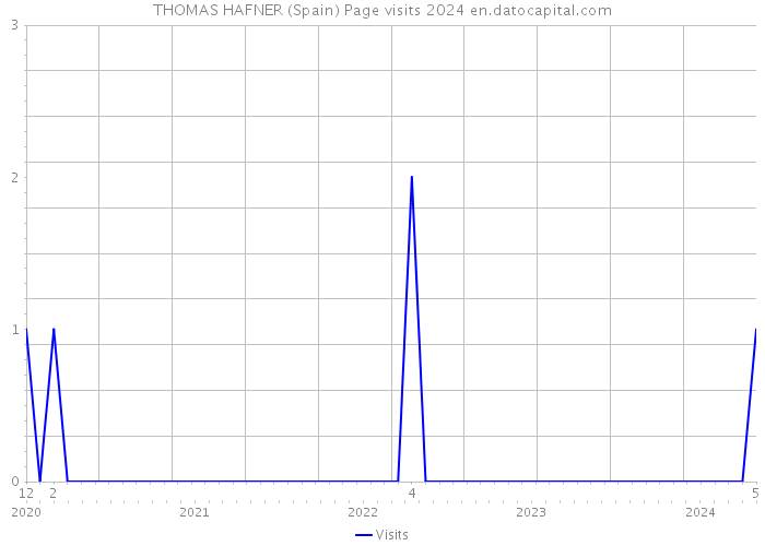 THOMAS HAFNER (Spain) Page visits 2024 