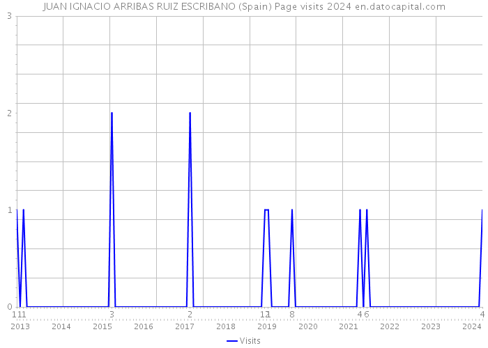 JUAN IGNACIO ARRIBAS RUIZ ESCRIBANO (Spain) Page visits 2024 