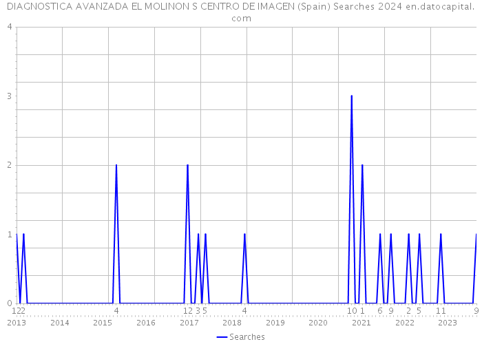 DIAGNOSTICA AVANZADA EL MOLINON S CENTRO DE IMAGEN (Spain) Searches 2024 