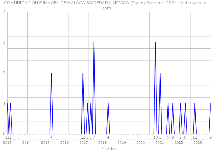 COMUNICACION E IMAGEN DE MALAGA SOCIEDAD LIMITADA (Spain) Searches 2024 