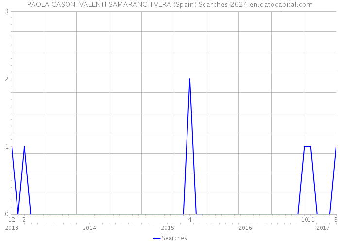 PAOLA CASONI VALENTI SAMARANCH VERA (Spain) Searches 2024 